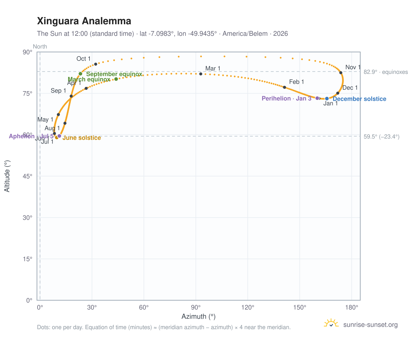 Xinguara analemma chart: the Sun at 12:00 (standard time) through the year