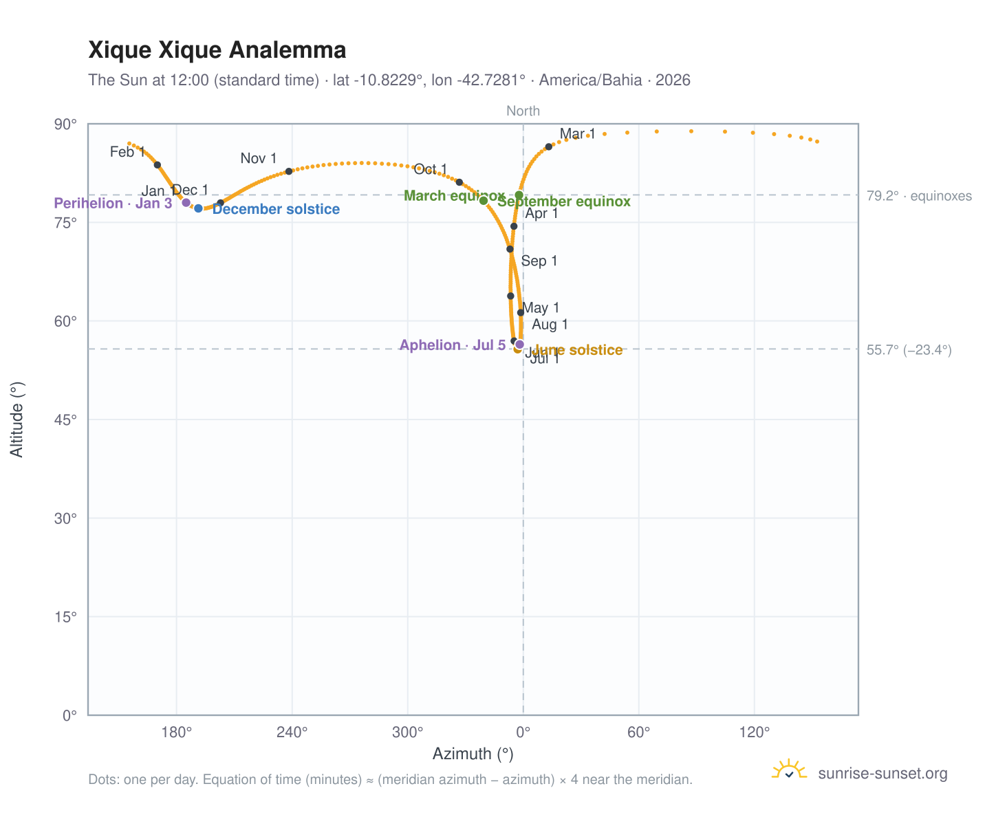Xique Xique analemma chart: the Sun at 12:00 (standard time) through the year