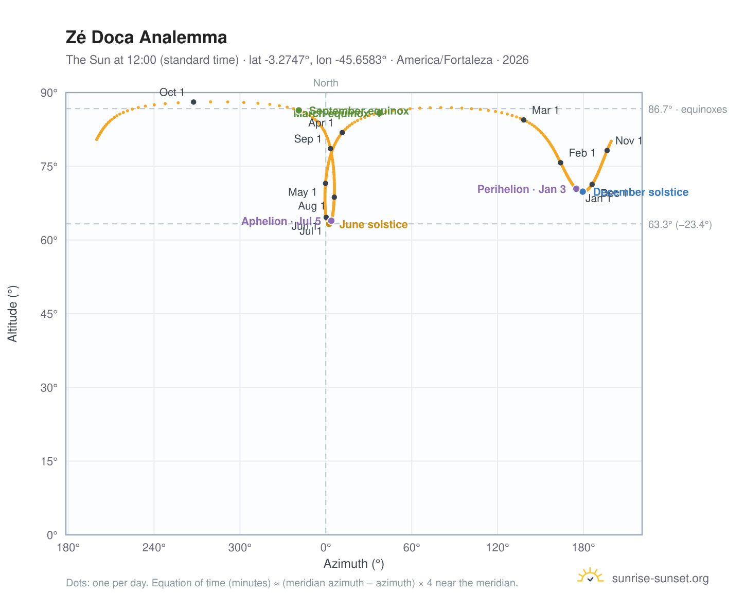Zé Doca analemma chart: the Sun at 12:00 (standard time) through the year