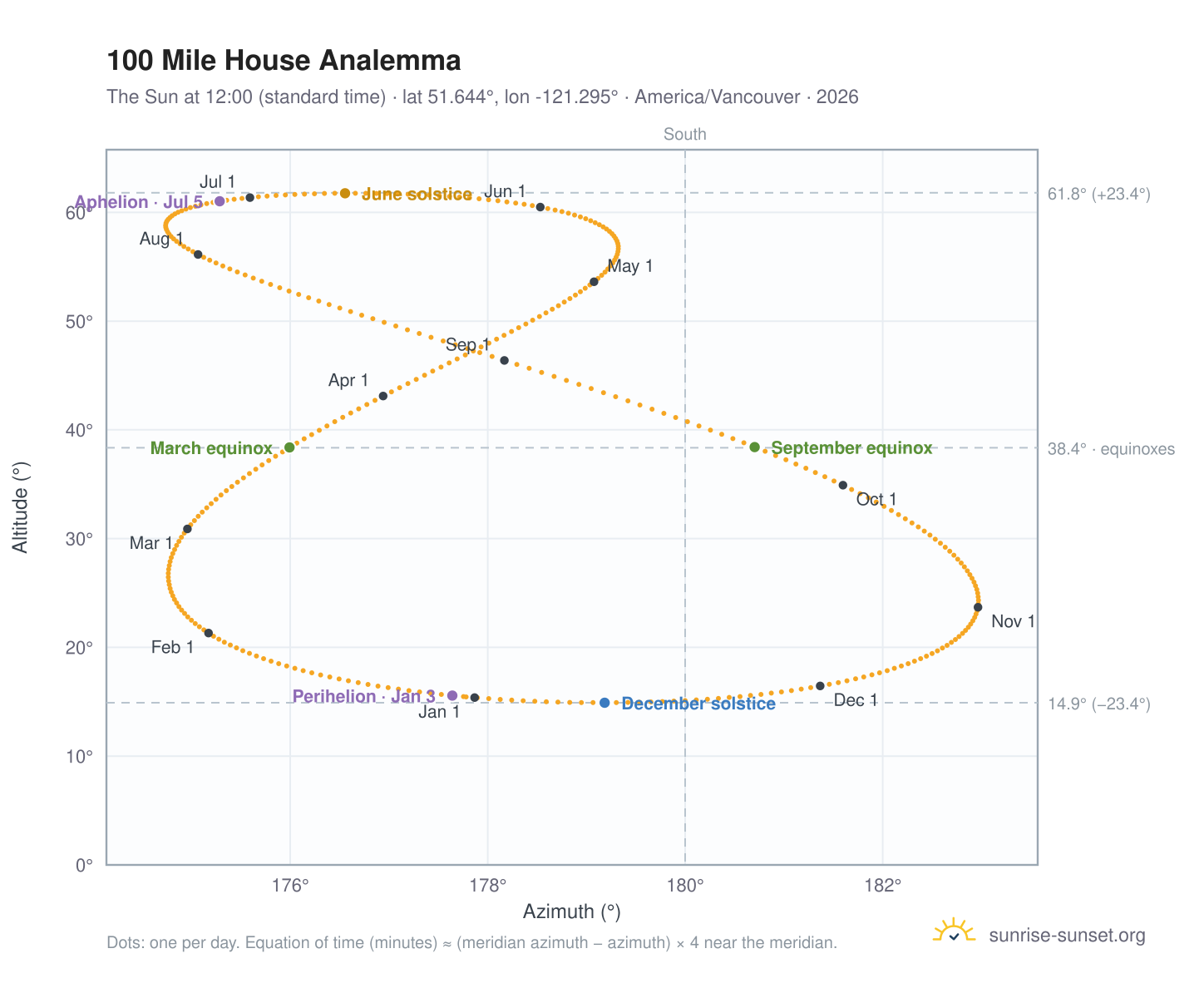 100 Mile House analemma chart: the Sun at 12:00 (standard time) through the year