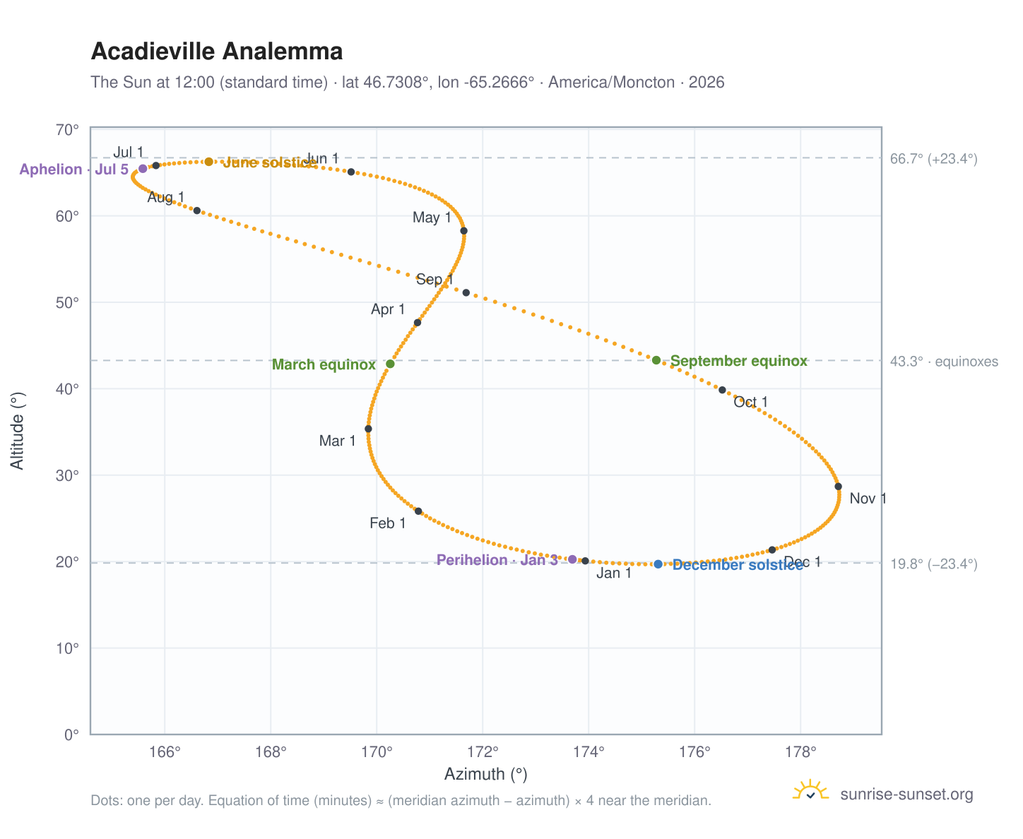 Acadieville analemma chart: the Sun at 12:00 (standard time) through the year