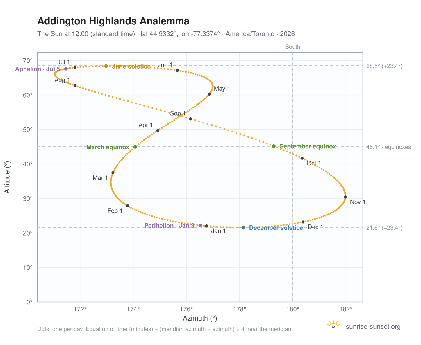 Addington Highlands analemma chart: the Sun at 12:00 (standard time) through the year