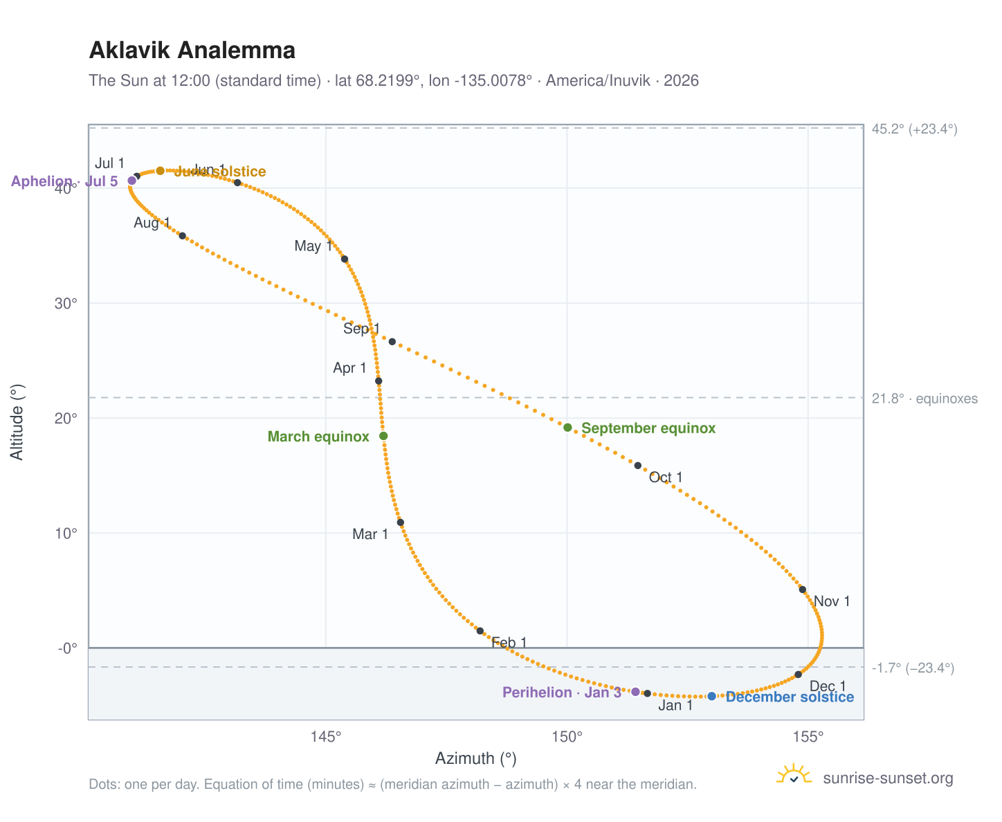 Aklavik analemma chart: the Sun at 12:00 (standard time) through the year