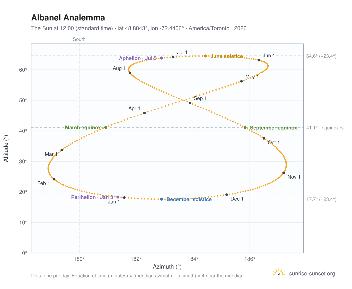 Albanel analemma chart: the Sun at 12:00 (standard time) through the year