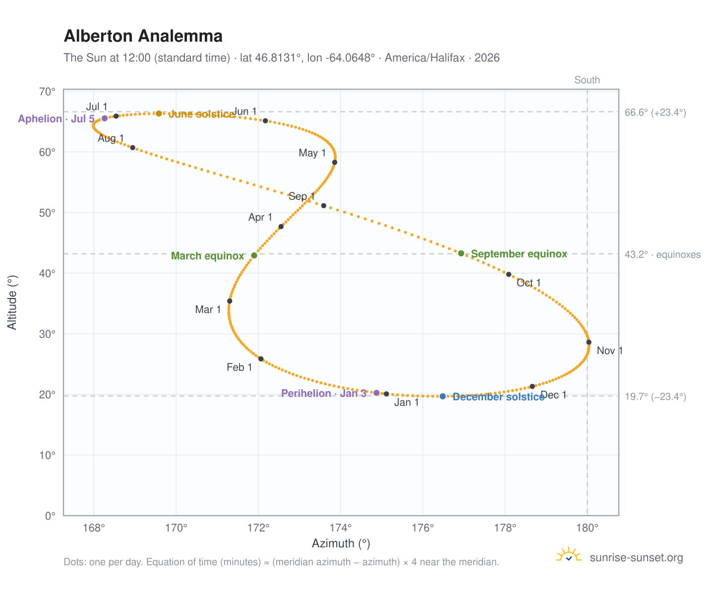 Alberton analemma chart: the Sun at 12:00 (standard time) through the year