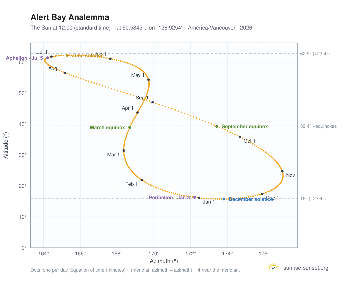 Alert Bay analemma chart: the Sun at 12:00 (standard time) through the year