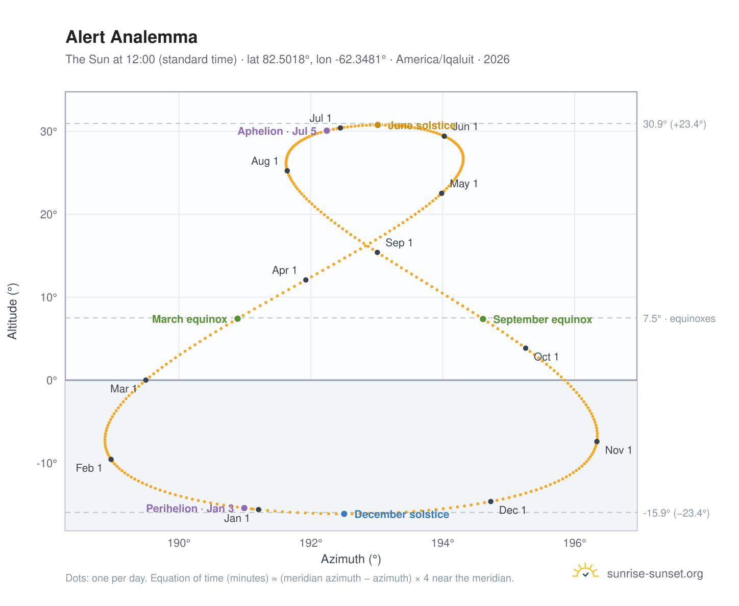 Alert analemma chart: the Sun at 12:00 (standard time) through the year
