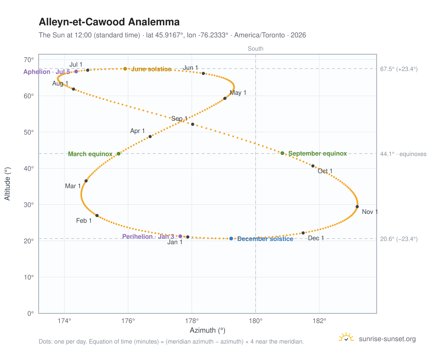 Alleyn-et-Cawood analemma chart: the Sun at 12:00 (standard time) through the year