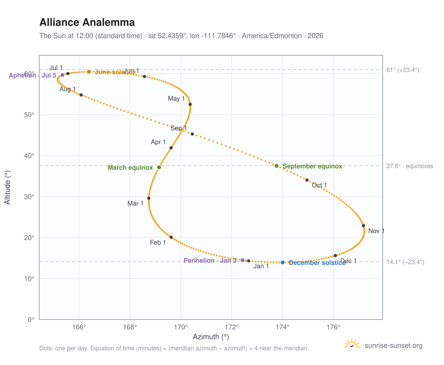 Alliance analemma chart: the Sun at 12:00 (standard time) through the year