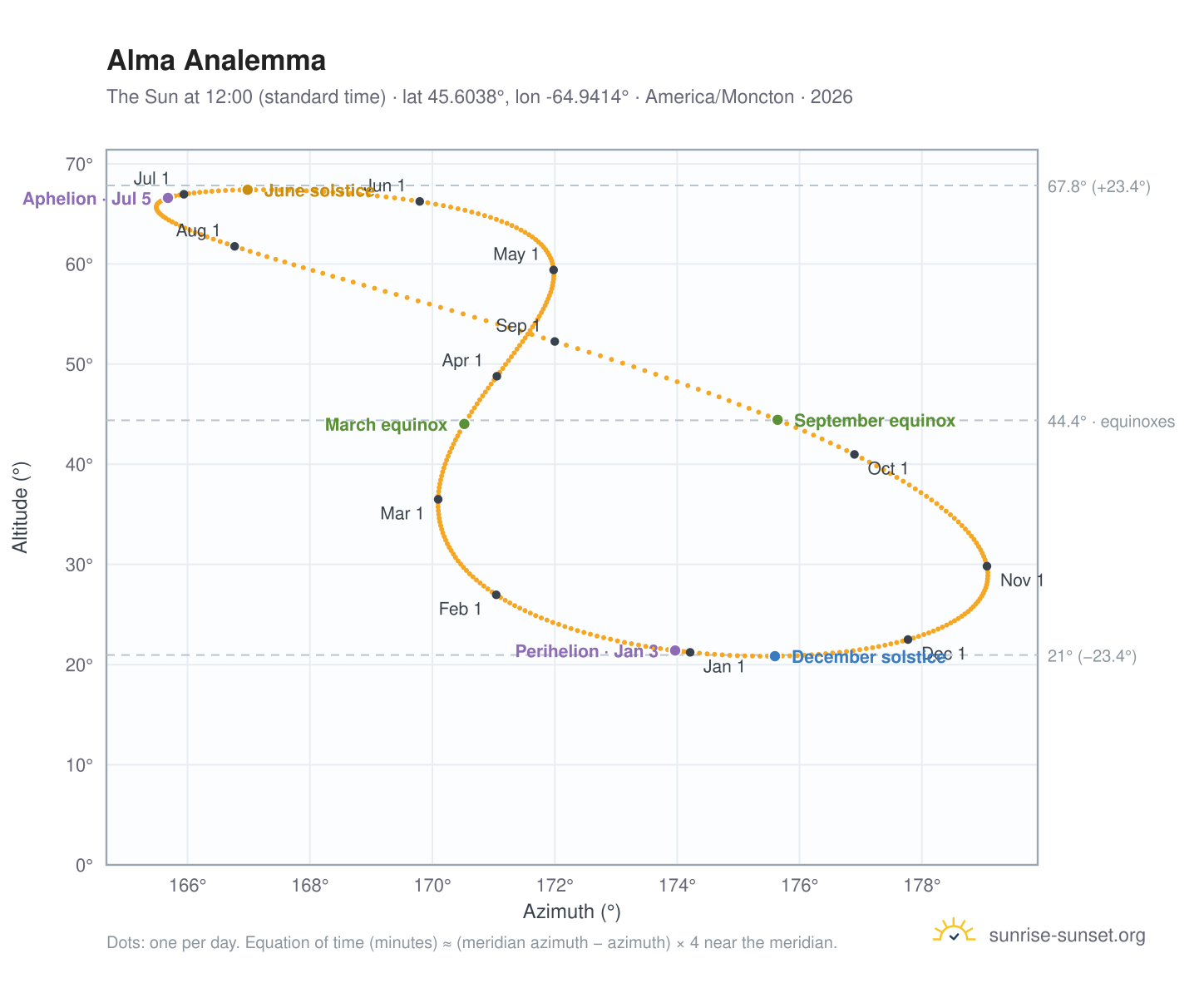 Alma analemma chart: the Sun at 12:00 (standard time) through the year