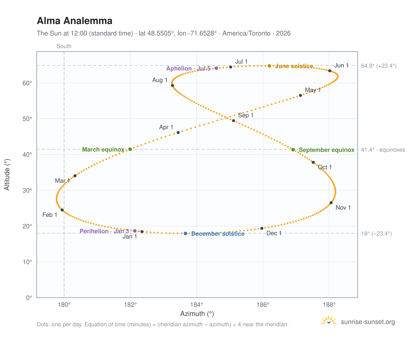 Alma analemma chart: the Sun at 12:00 (standard time) through the year