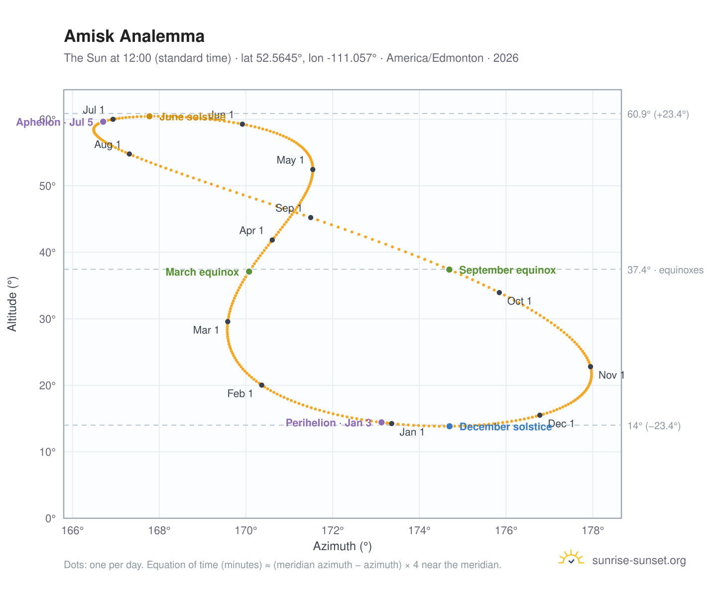 Amisk analemma chart: the Sun at 12:00 (standard time) through the year