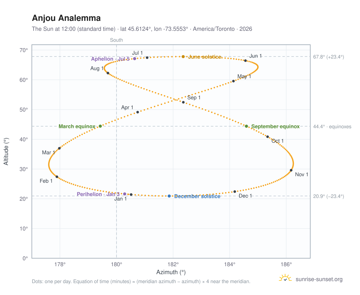 Anjou analemma chart: the Sun at 12:00 (standard time) through the year