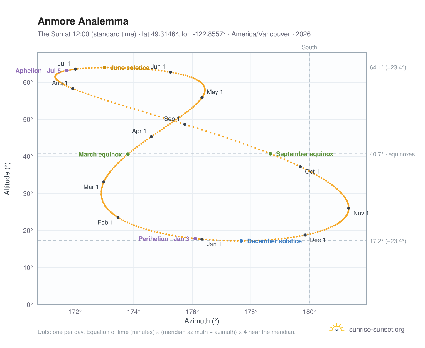 Anmore analemma chart: the Sun at 12:00 (standard time) through the year