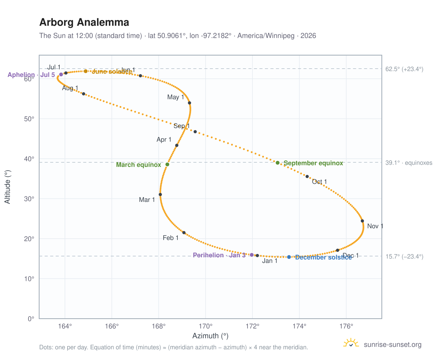 Arborg analemma chart: the Sun at 12:00 (standard time) through the year