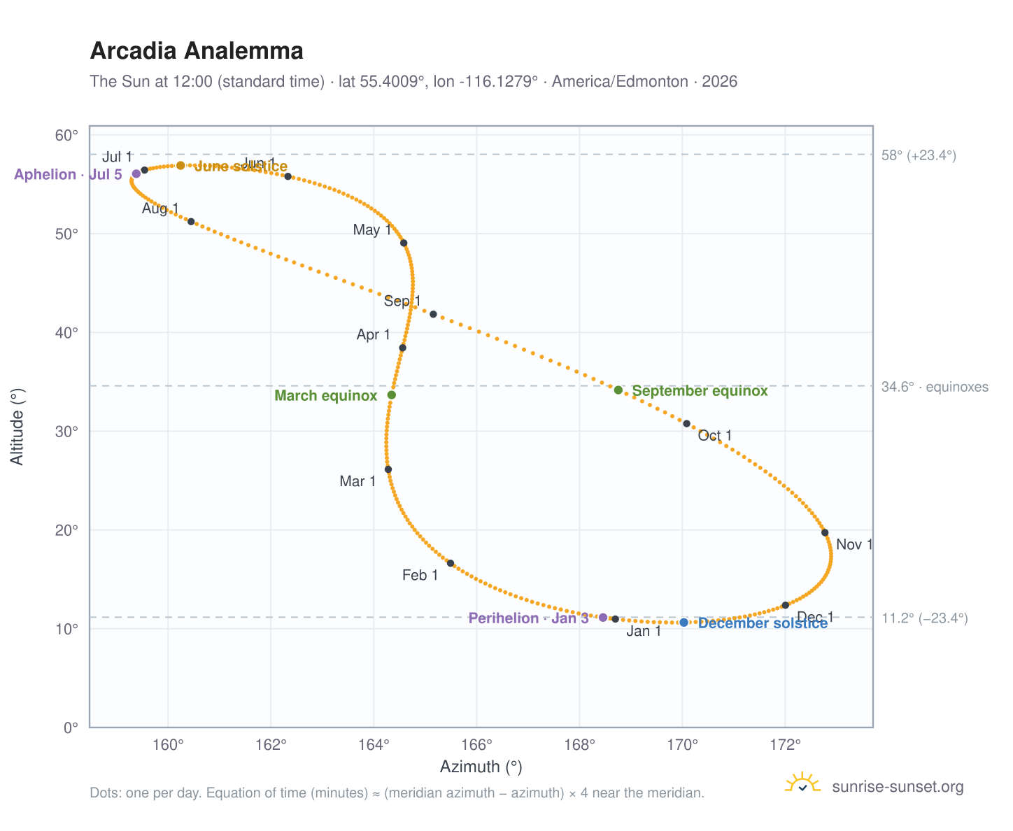 Arcadia analemma chart: the Sun at 12:00 (standard time) through the year