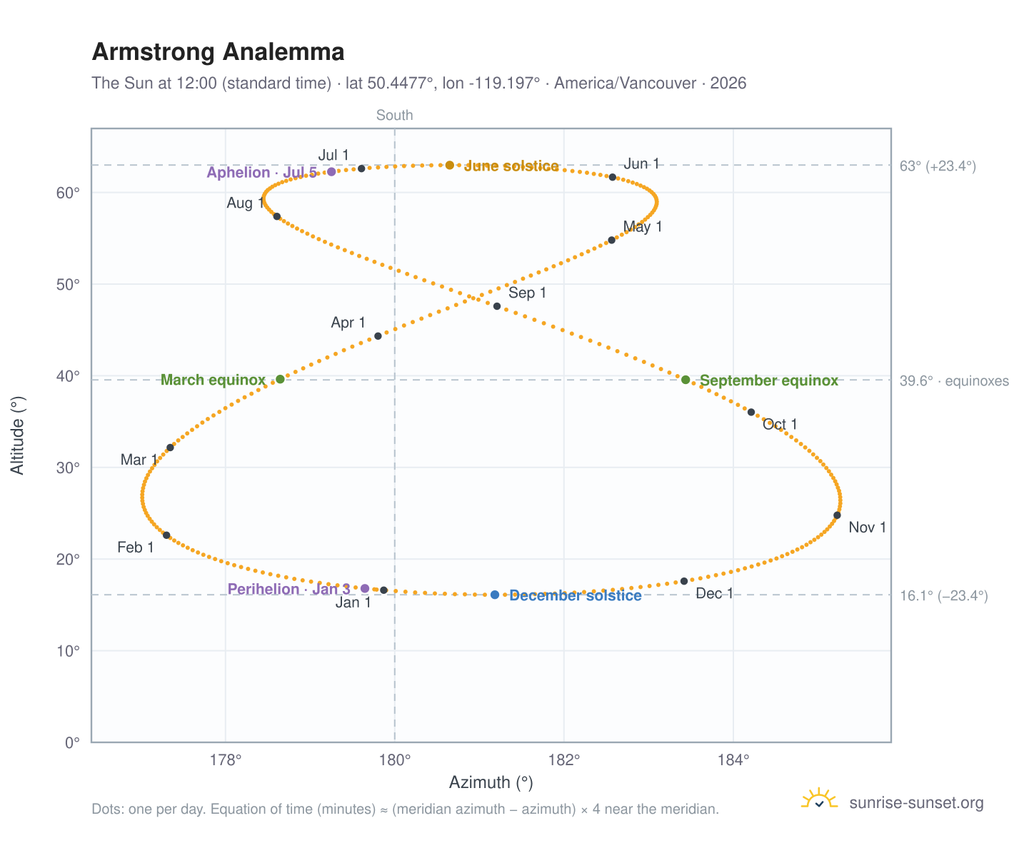Armstrong analemma chart: the Sun at 12:00 (standard time) through the year