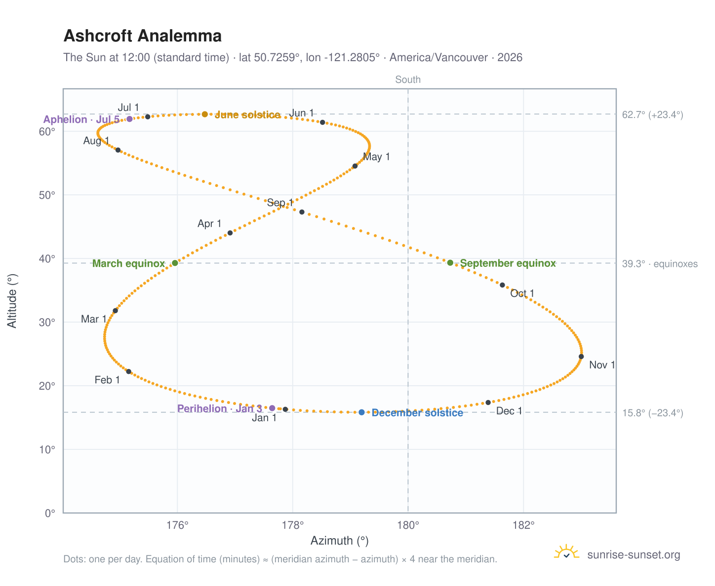 Ashcroft analemma chart: the Sun at 12:00 (standard time) through the year
