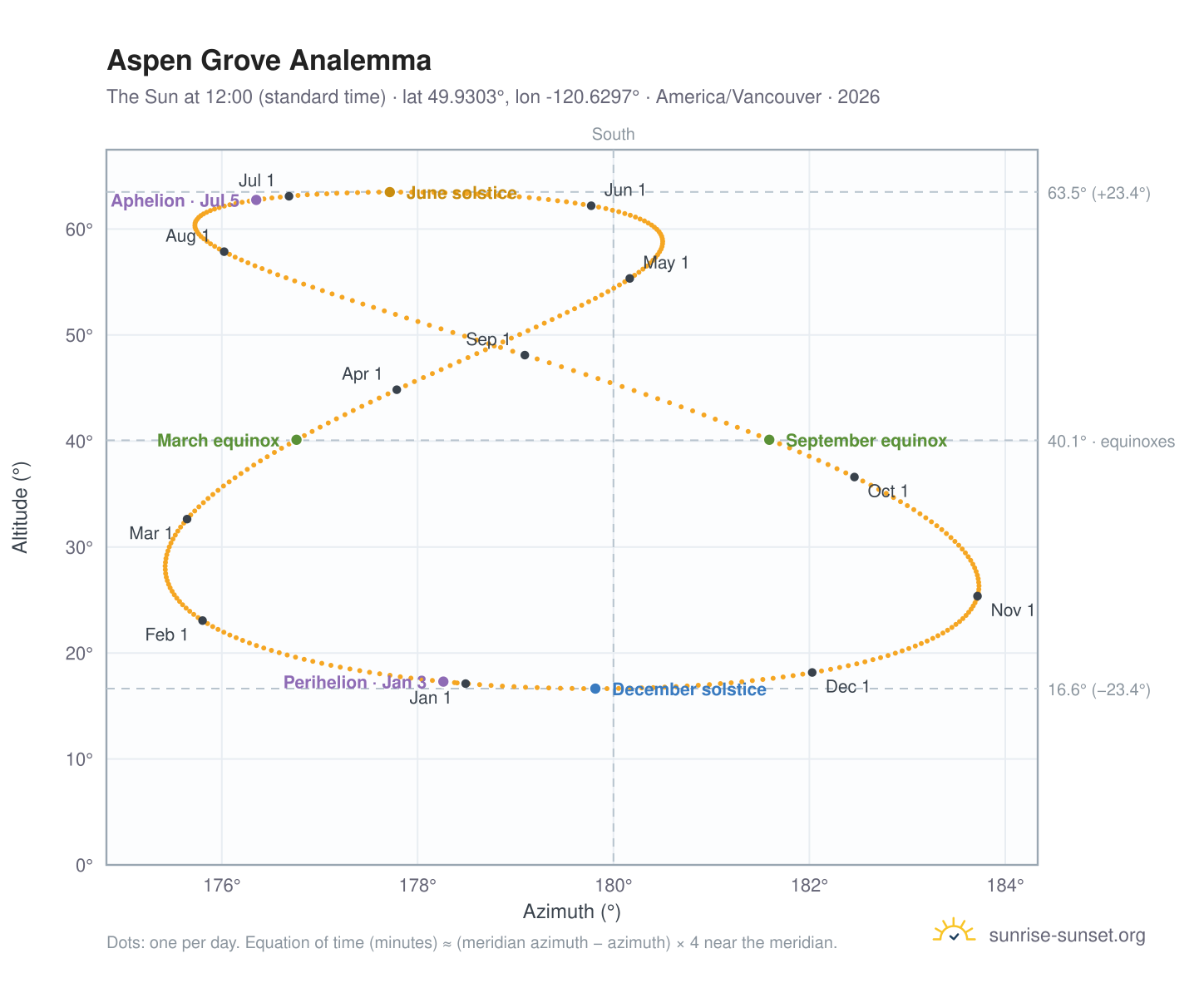 Aspen Grove analemma chart: the Sun at 12:00 (standard time) through the year