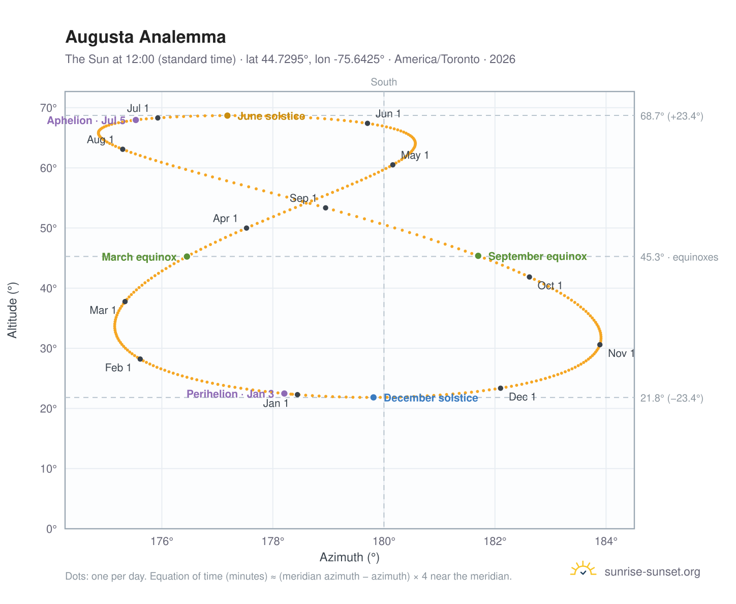 Augusta analemma chart: the Sun at 12:00 (standard time) through the year