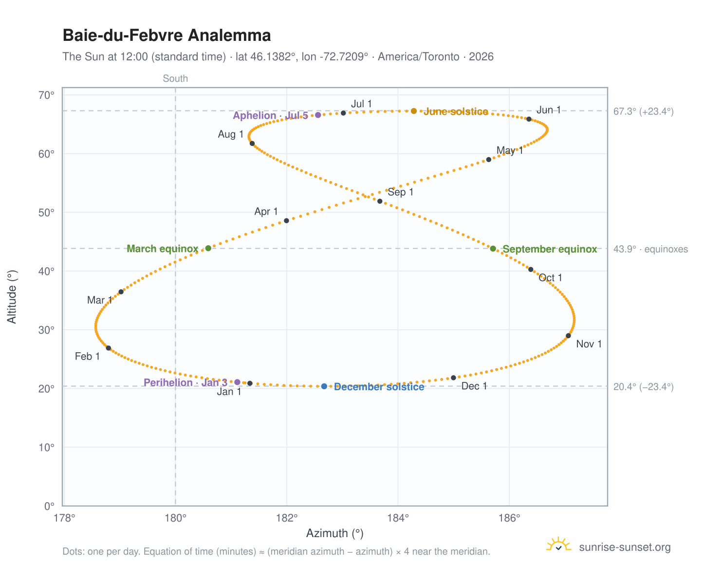 Baie-du-Febvre analemma chart: the Sun at 12:00 (standard time) through the year