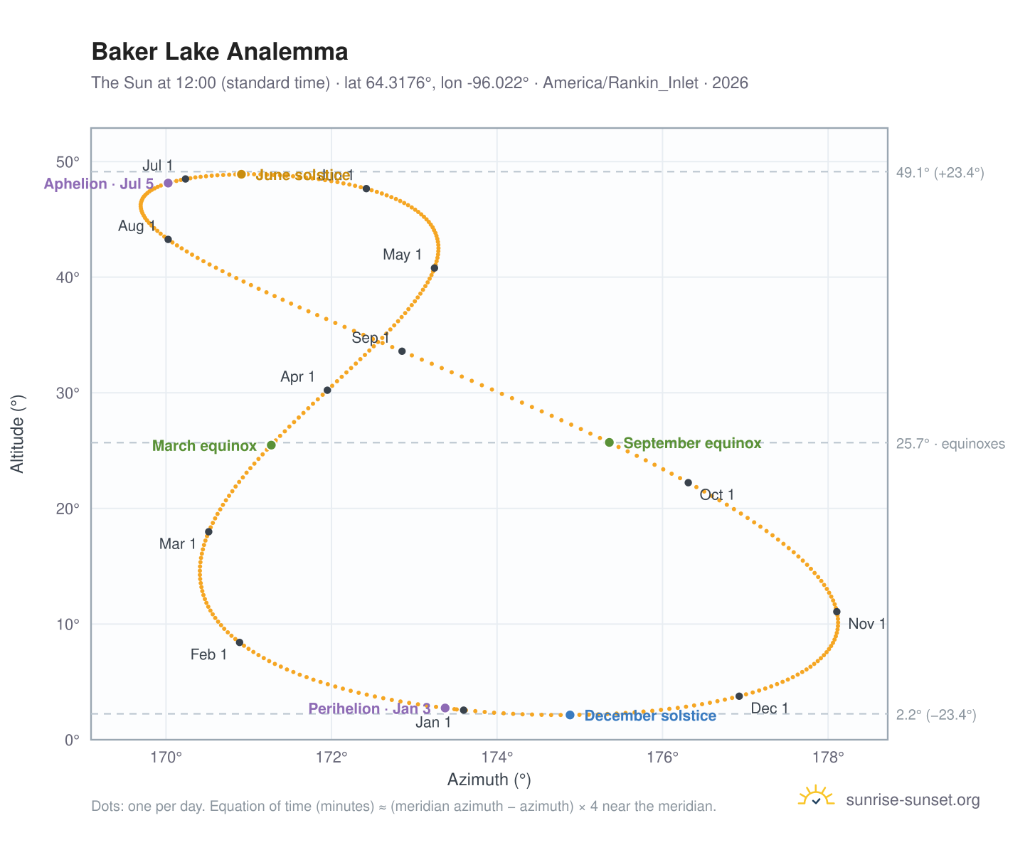 Baker Lake analemma chart: the Sun at 12:00 (standard time) through the year