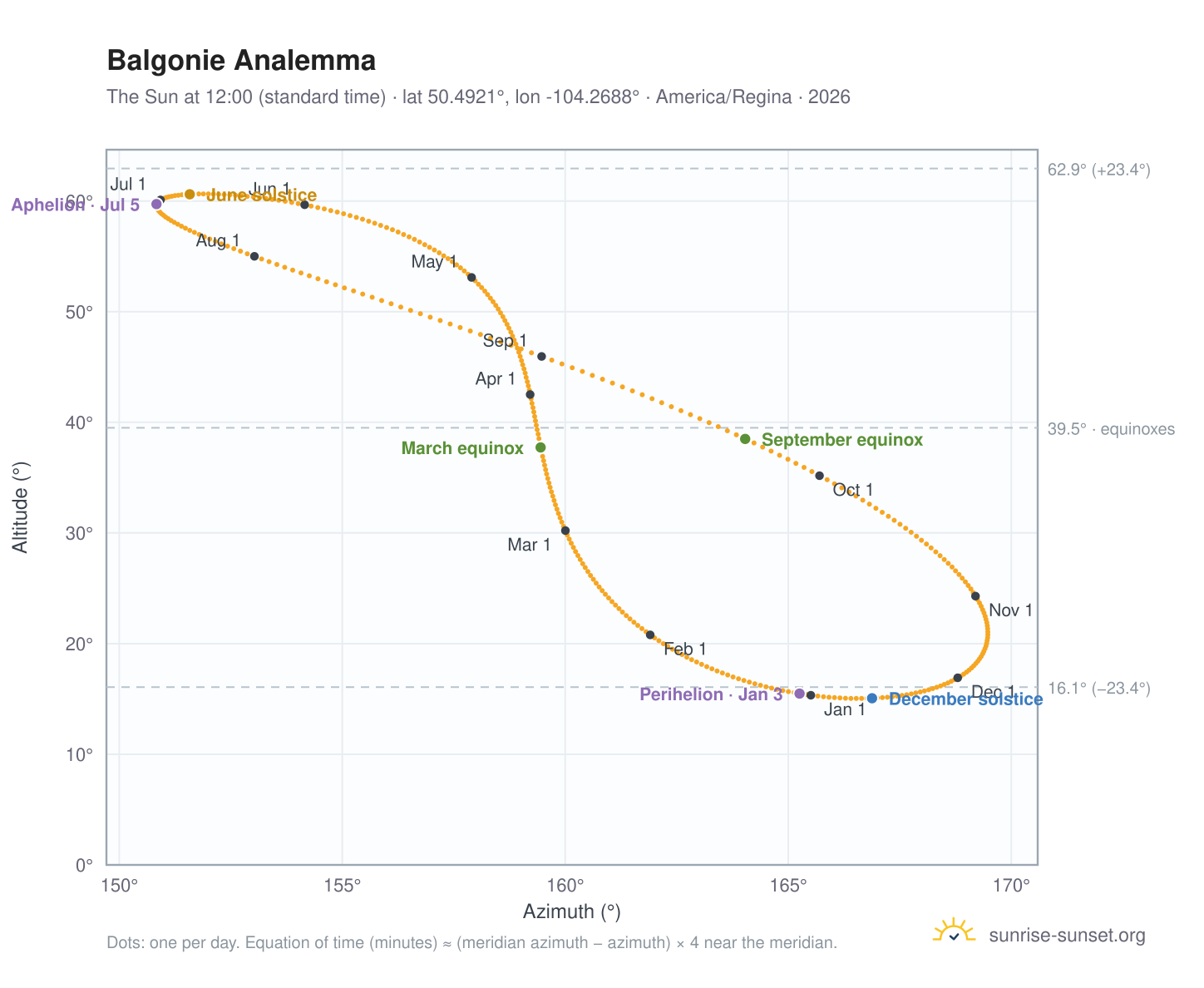 Balgonie analemma chart: the Sun at 12:00 (standard time) through the year
