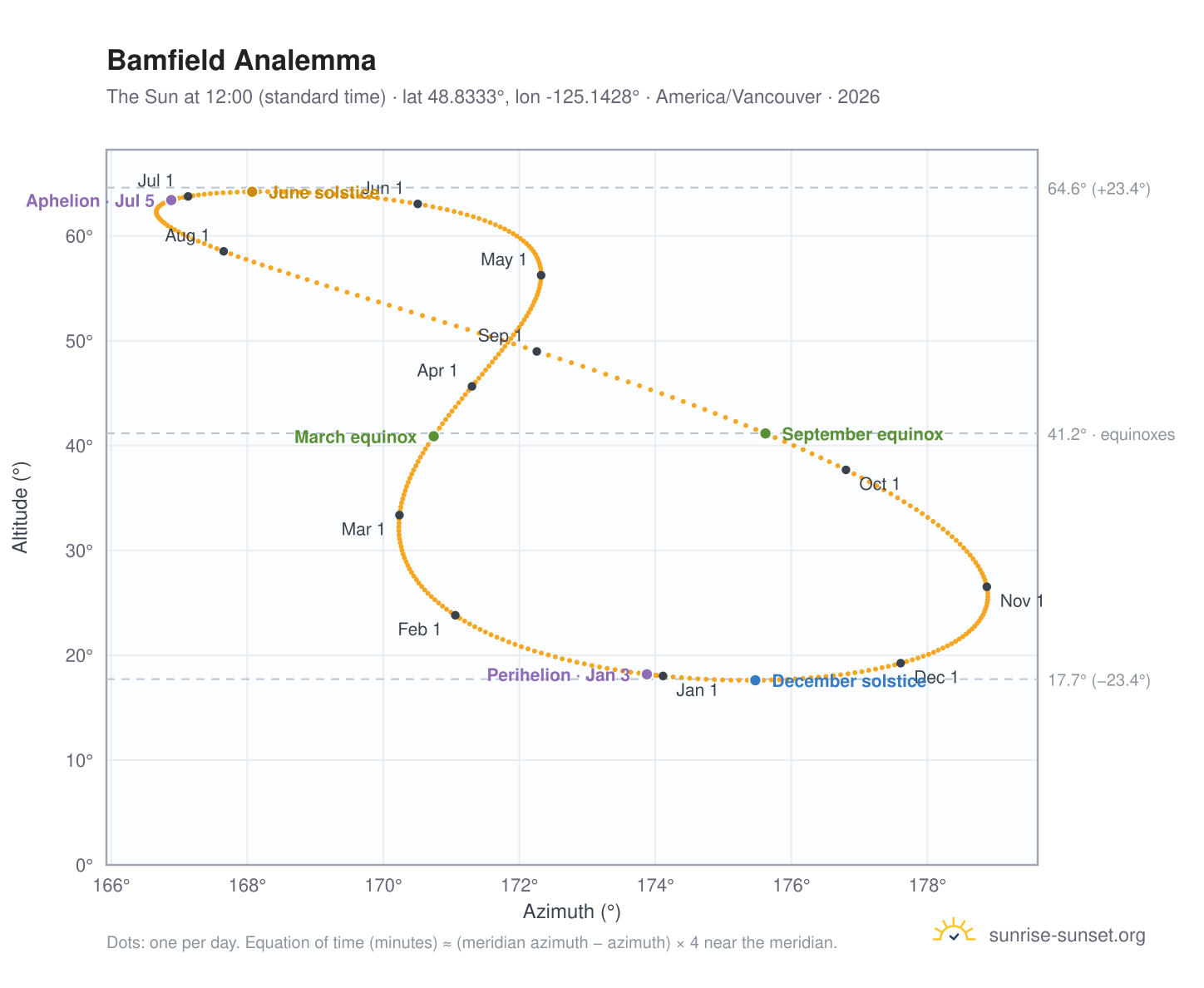 Bamfield analemma chart: the Sun at 12:00 (standard time) through the year
