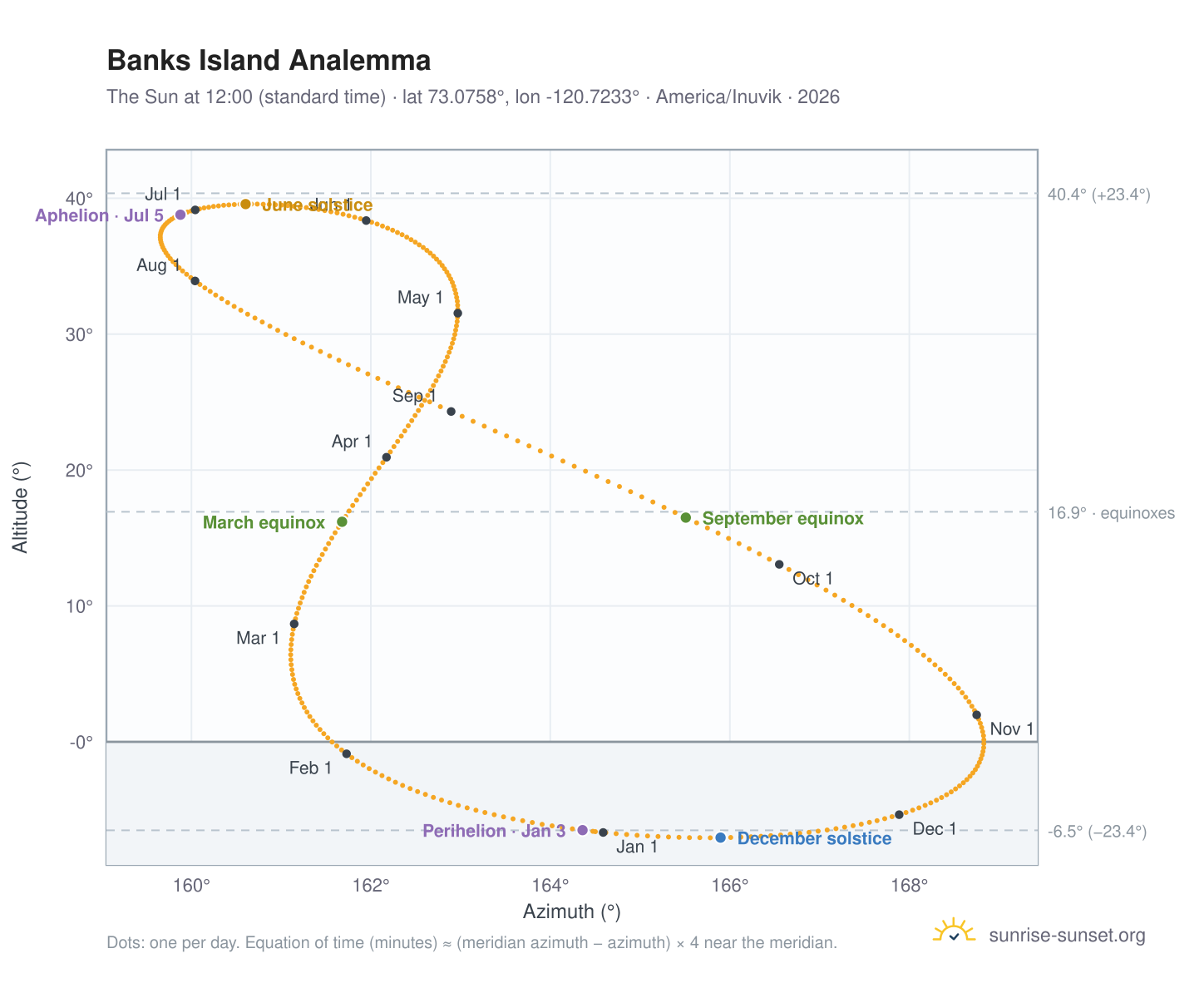 Banks Island analemma chart: the Sun at 12:00 (standard time) through the year