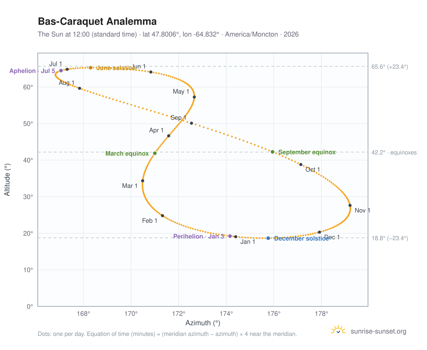 Bas-Caraquet analemma chart: the Sun at 12:00 (standard time) through the year