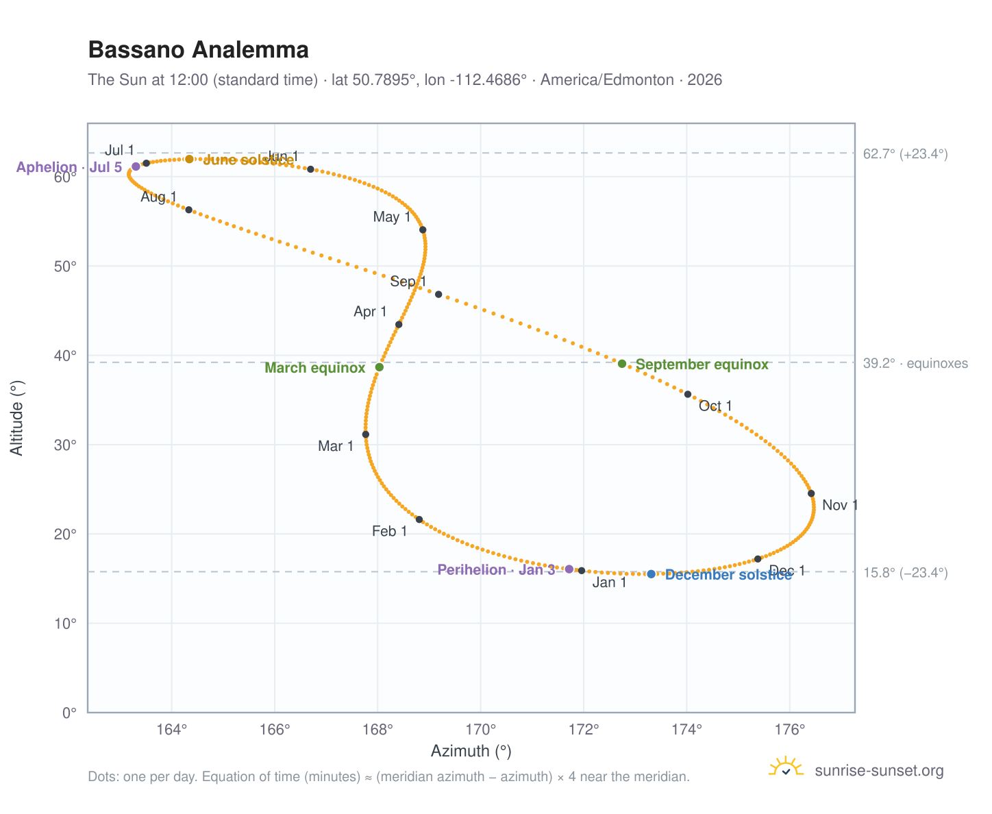 Bassano analemma chart: the Sun at 12:00 (standard time) through the year