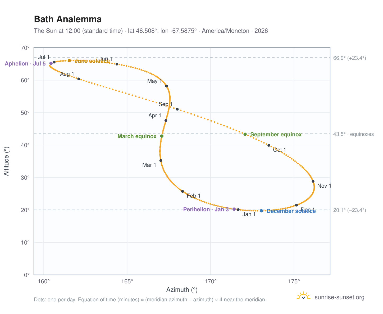 Bath analemma chart: the Sun at 12:00 (standard time) through the year