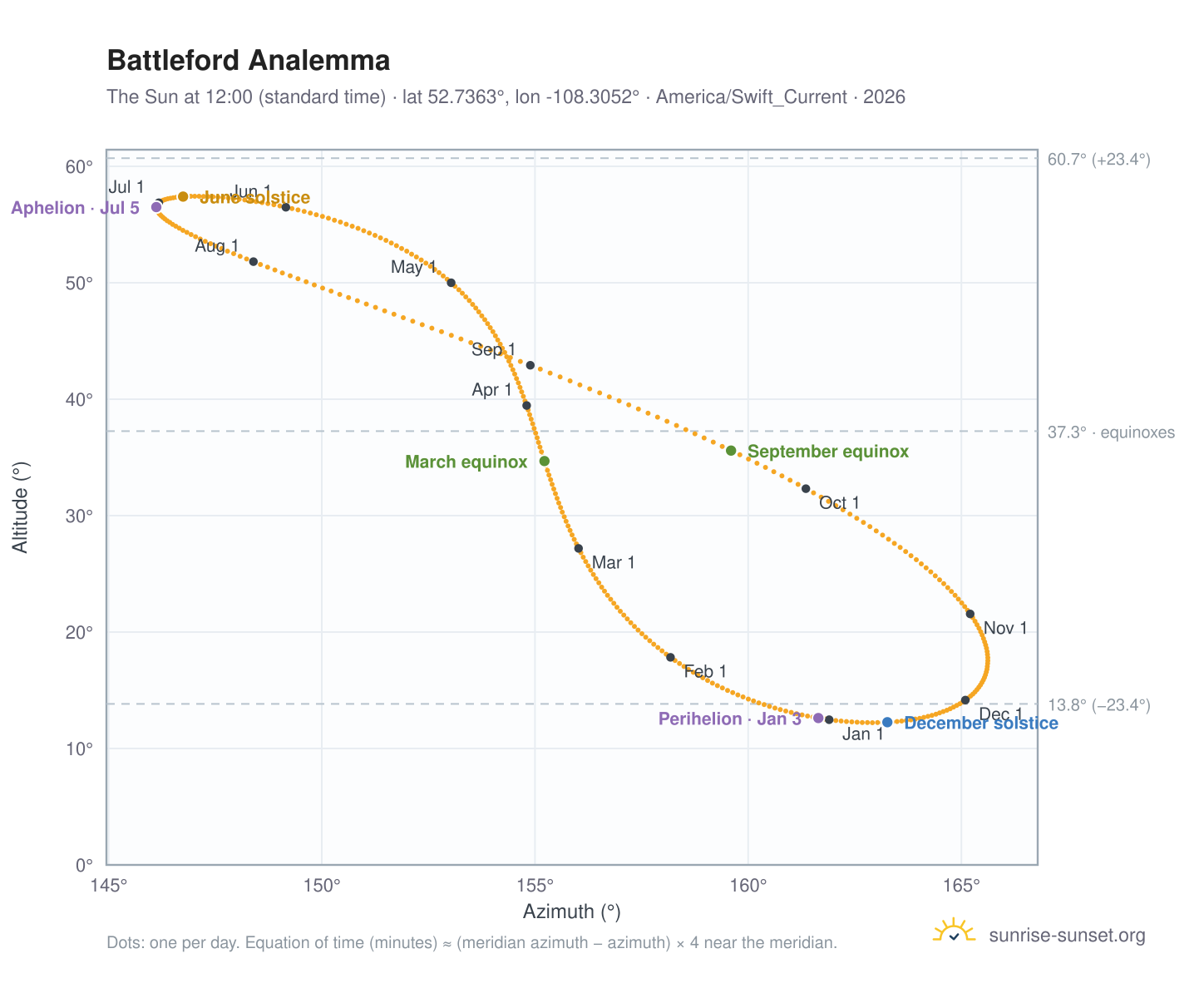 Battleford analemma chart: the Sun at 12:00 (standard time) through the year