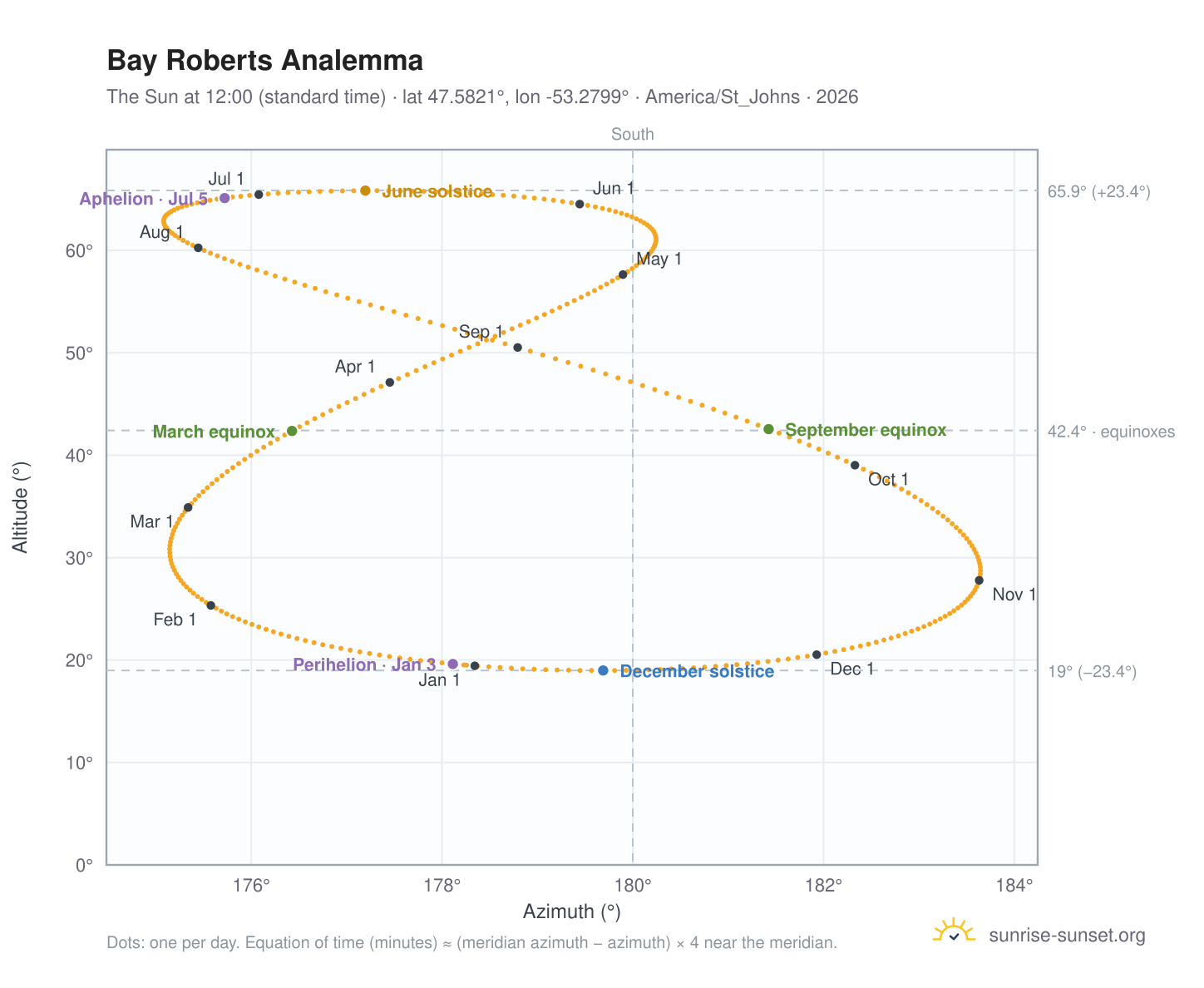 Bay Roberts analemma chart: the Sun at 12:00 (standard time) through the year