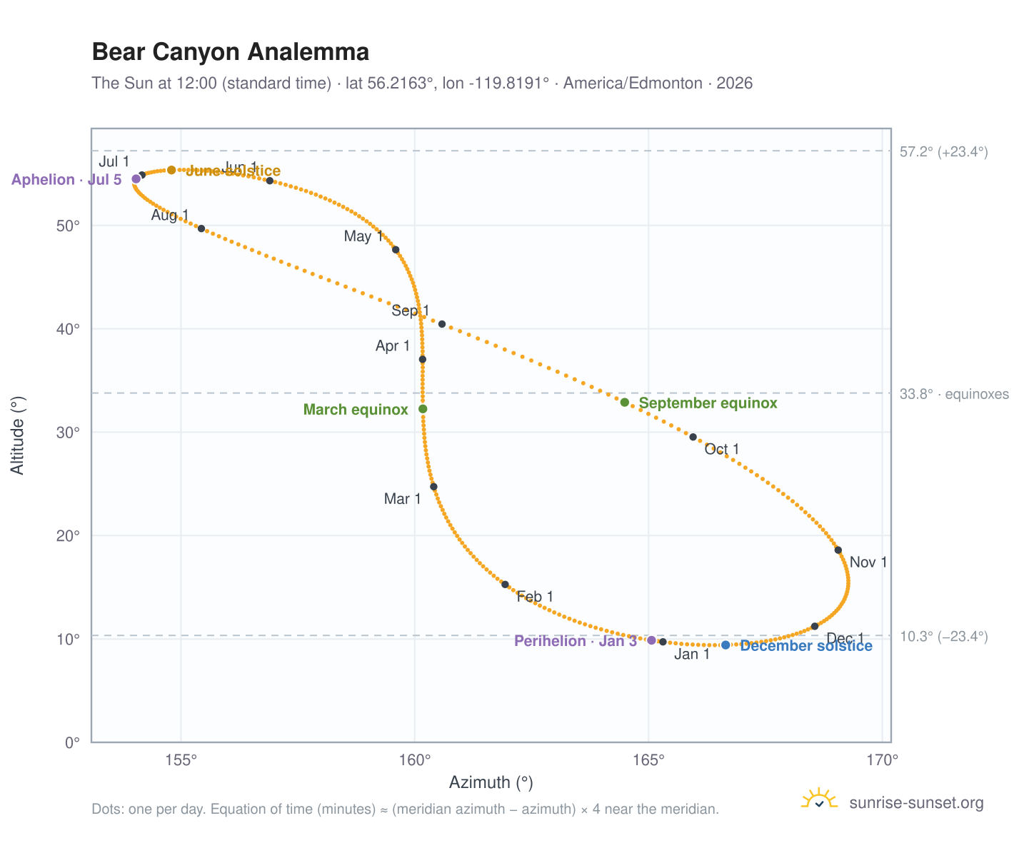 Bear Canyon analemma chart: the Sun at 12:00 (standard time) through the year