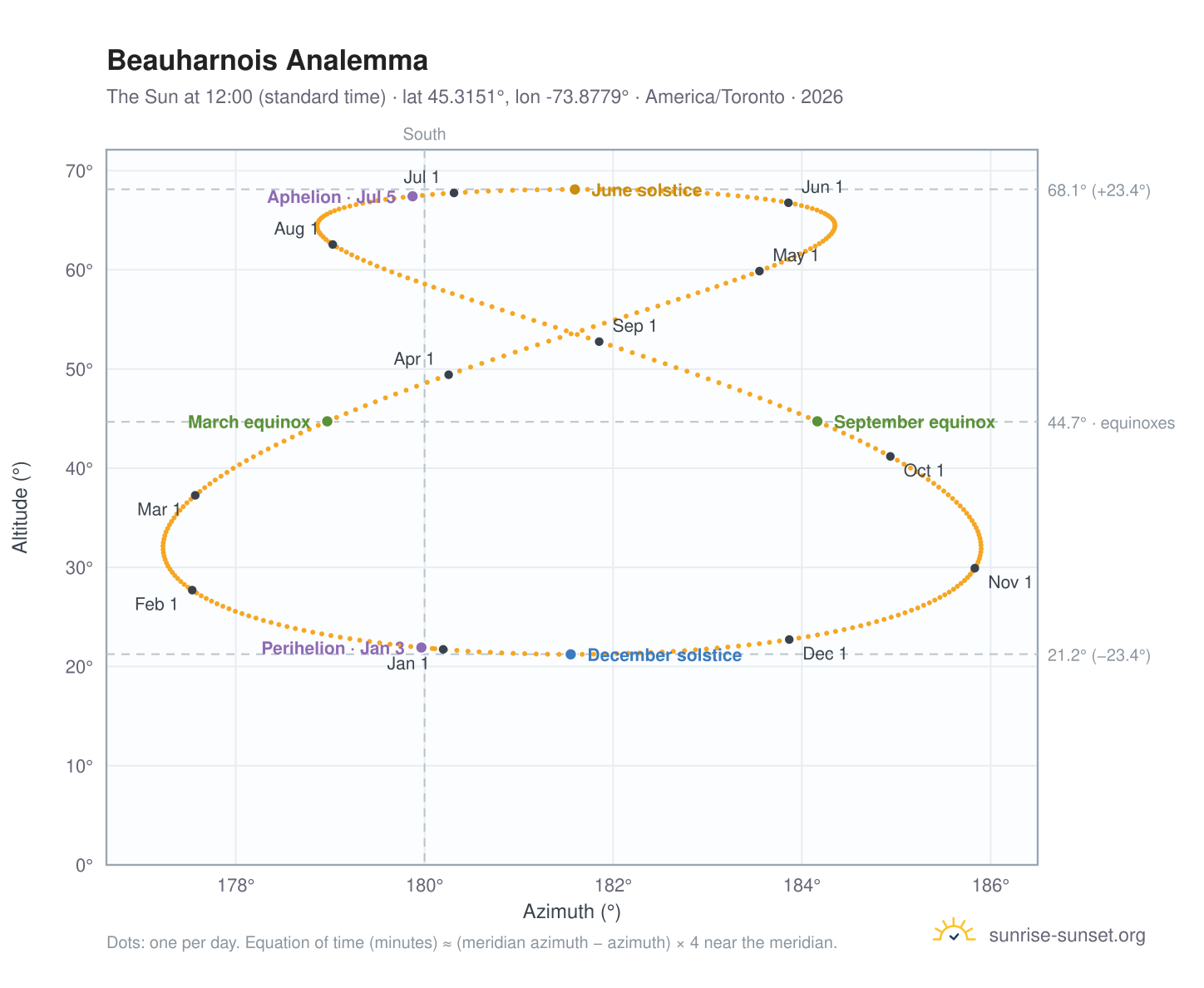 Beauharnois analemma chart: the Sun at 12:00 (standard time) through the year