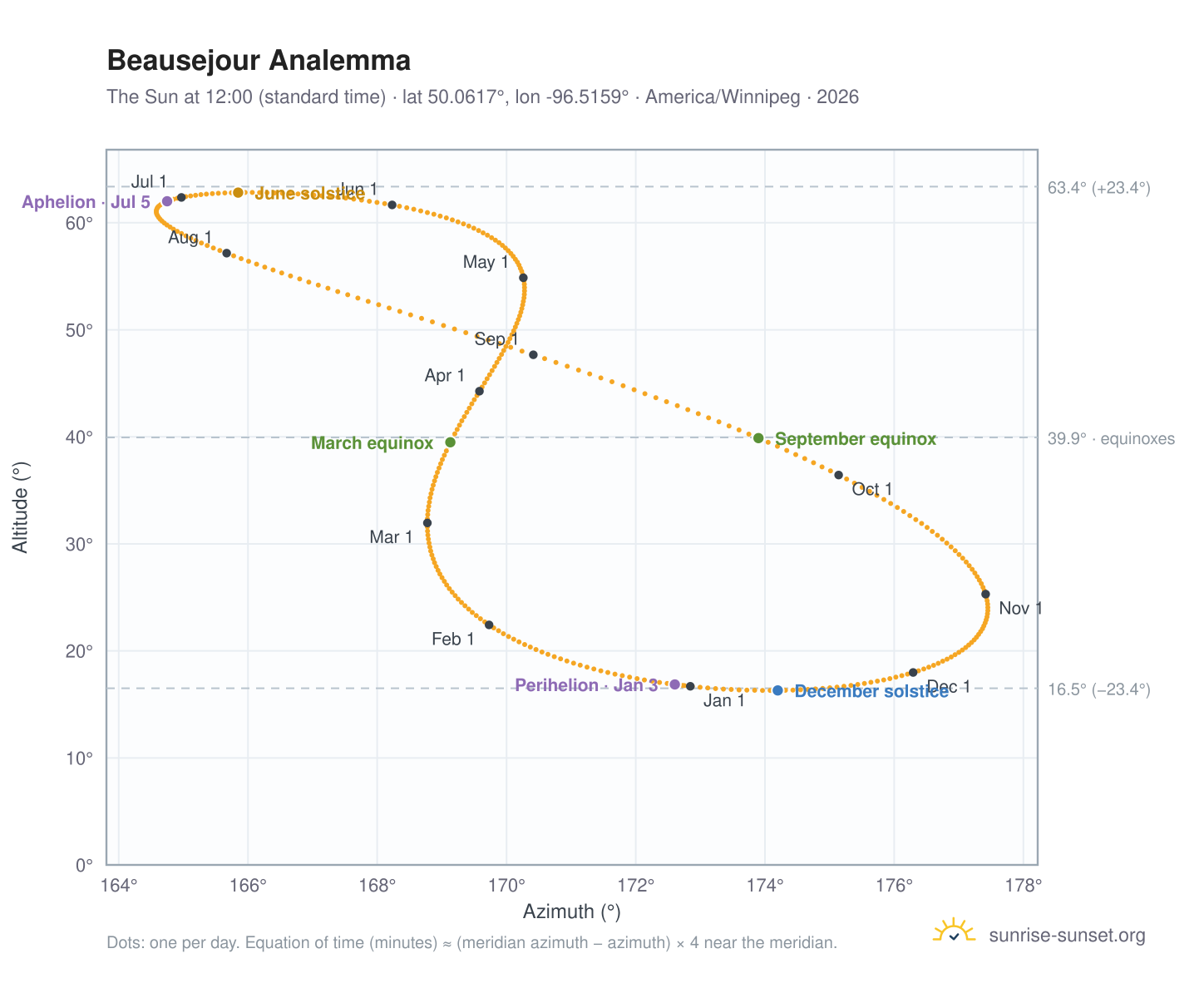 Beausejour analemma chart: the Sun at 12:00 (standard time) through the year