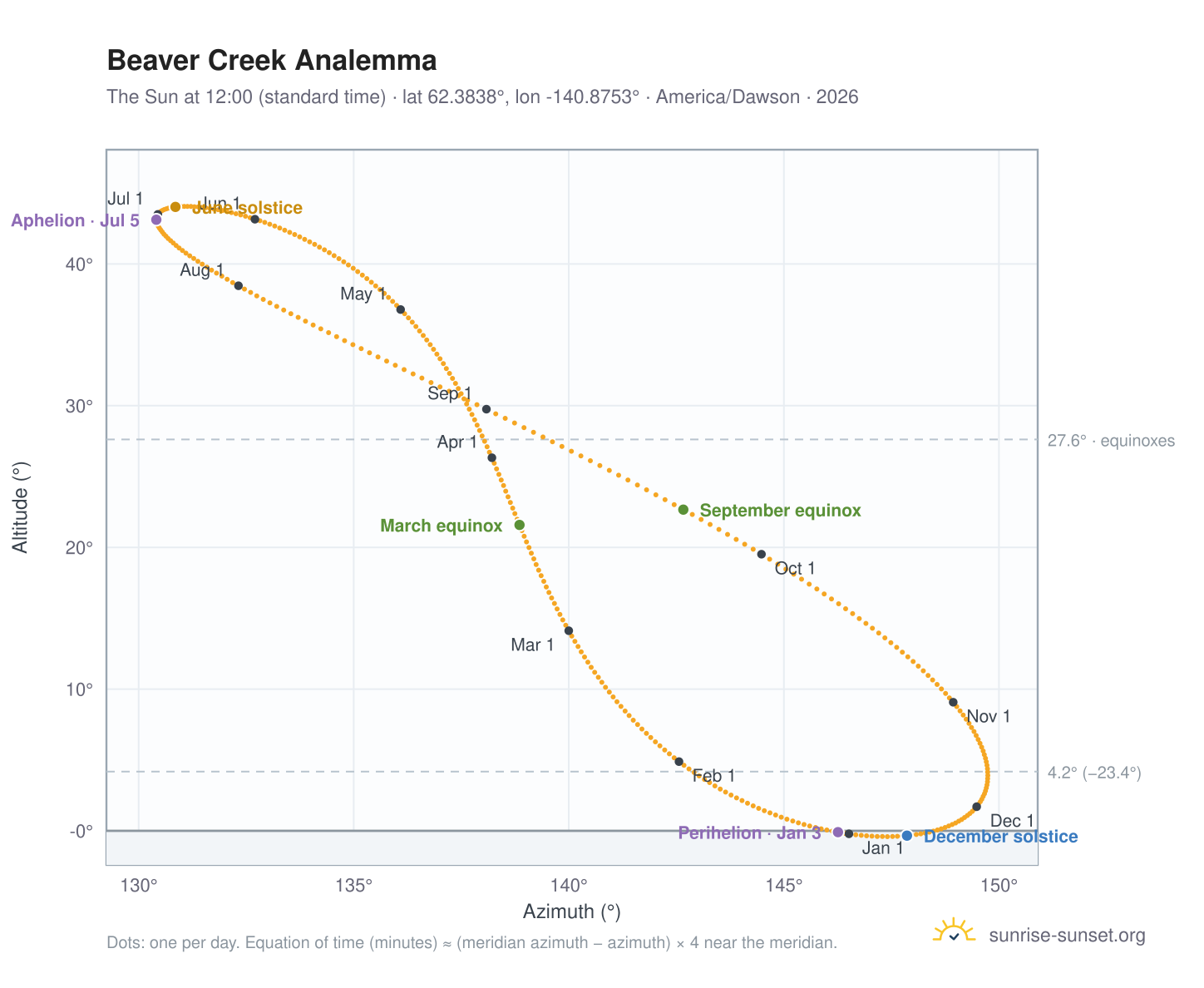 Beaver Creek analemma chart: the Sun at 12:00 (standard time) through the year