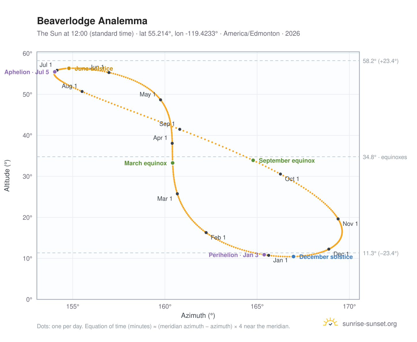 Beaverlodge analemma chart: the Sun at 12:00 (standard time) through the year