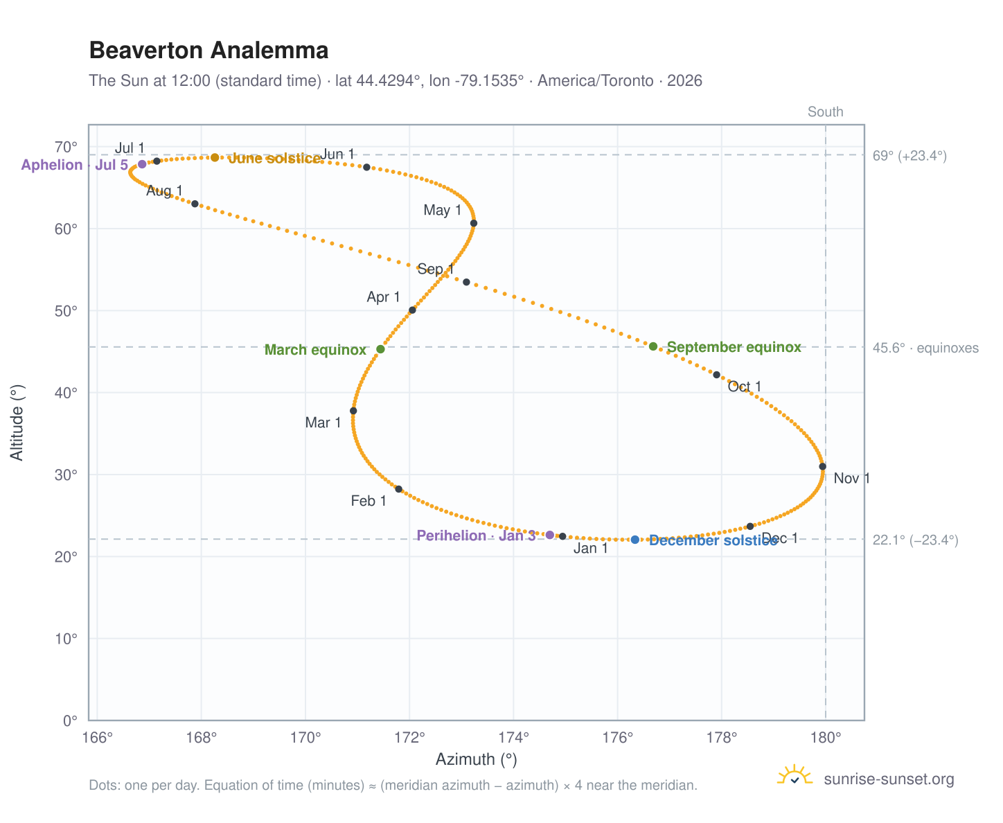 Beaverton analemma chart: the Sun at 12:00 (standard time) through the year