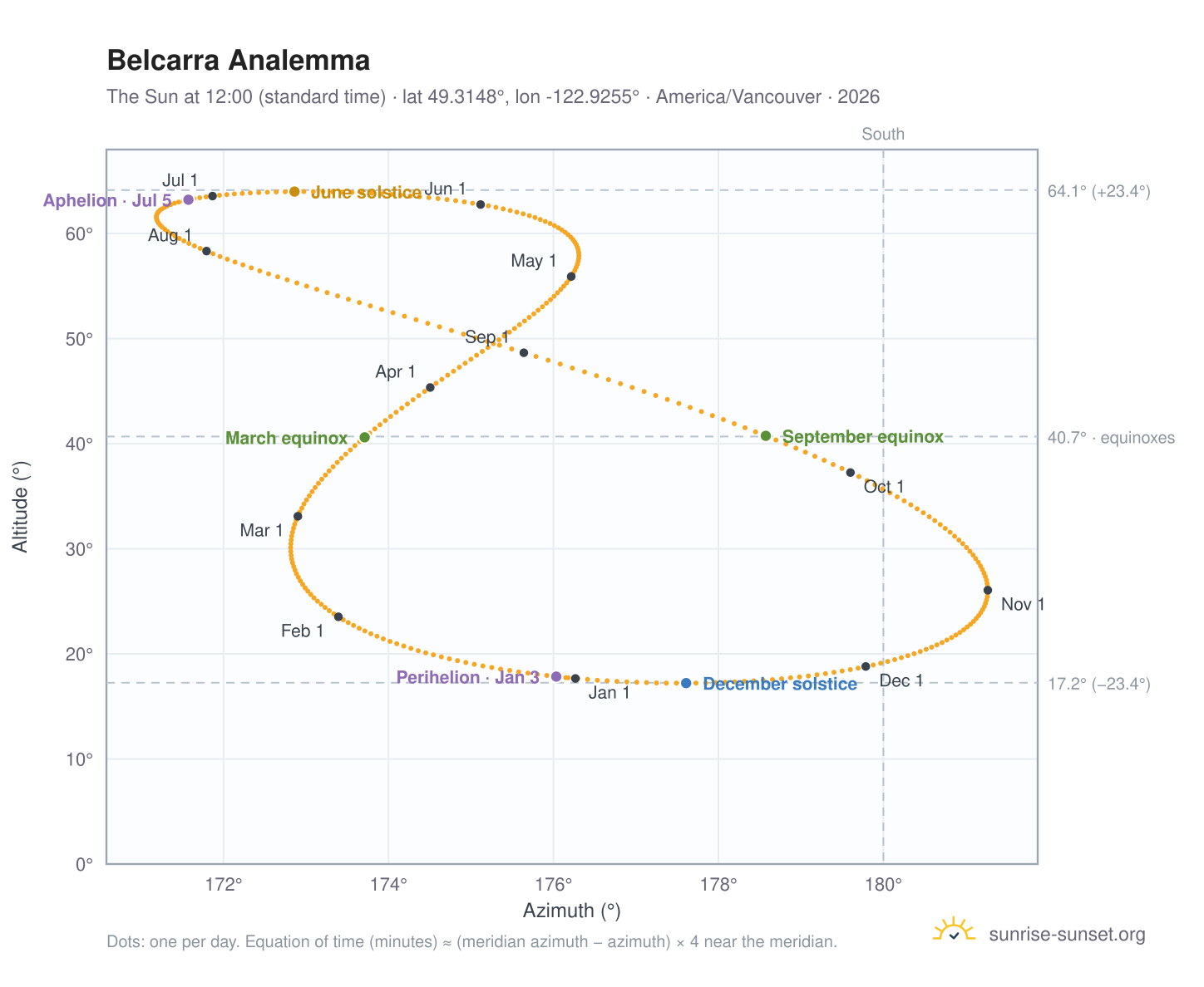 Belcarra analemma chart: the Sun at 12:00 (standard time) through the year