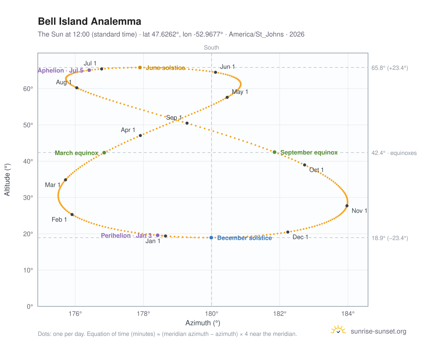 Bell Island analemma chart: the Sun at 12:00 (standard time) through the year