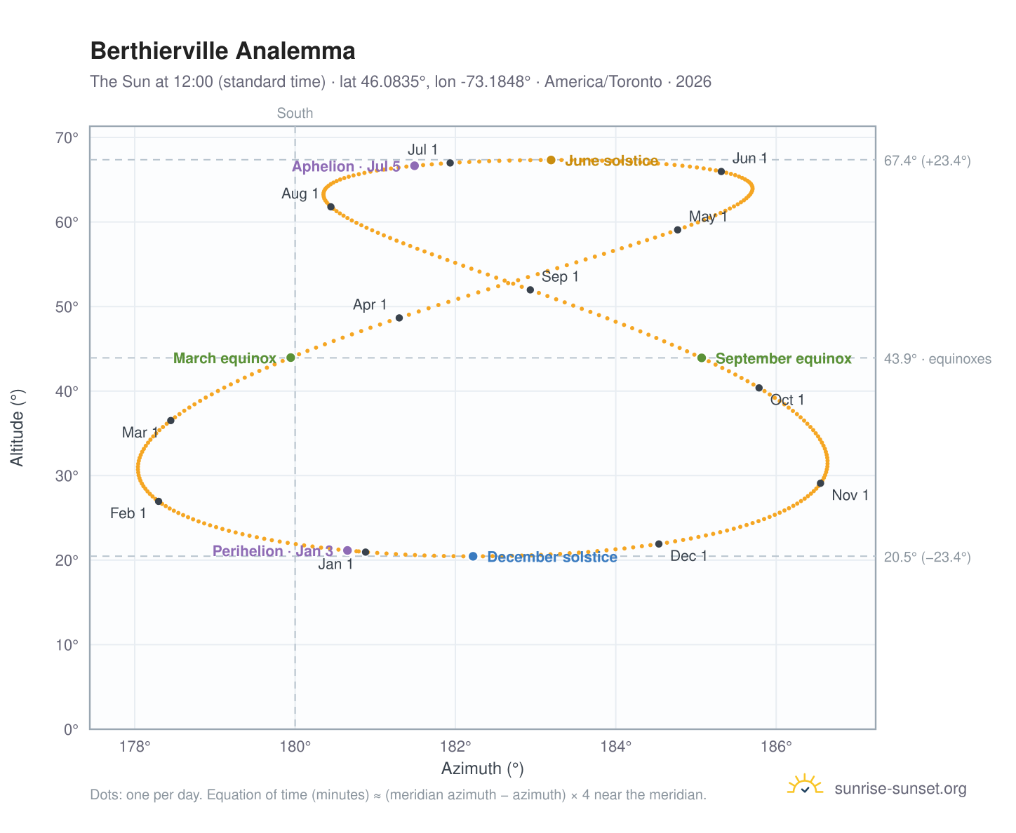 Berthierville analemma chart: the Sun at 12:00 (standard time) through the year