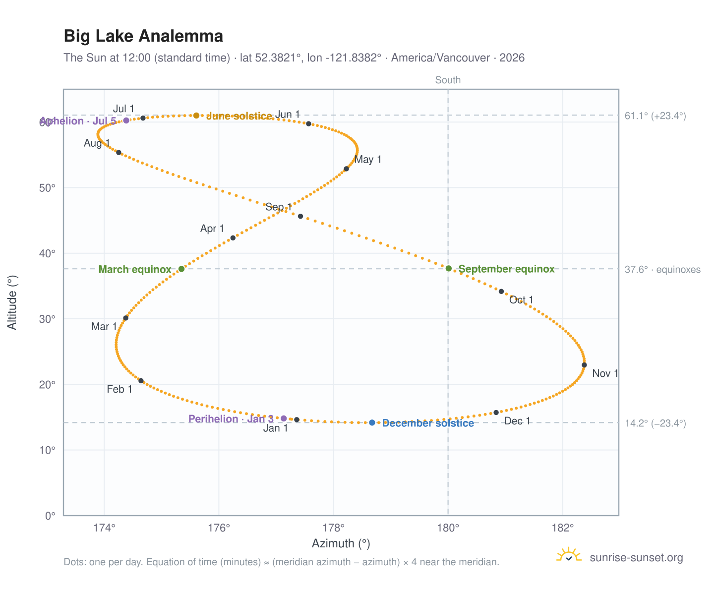 Big Lake analemma chart: the Sun at 12:00 (standard time) through the year