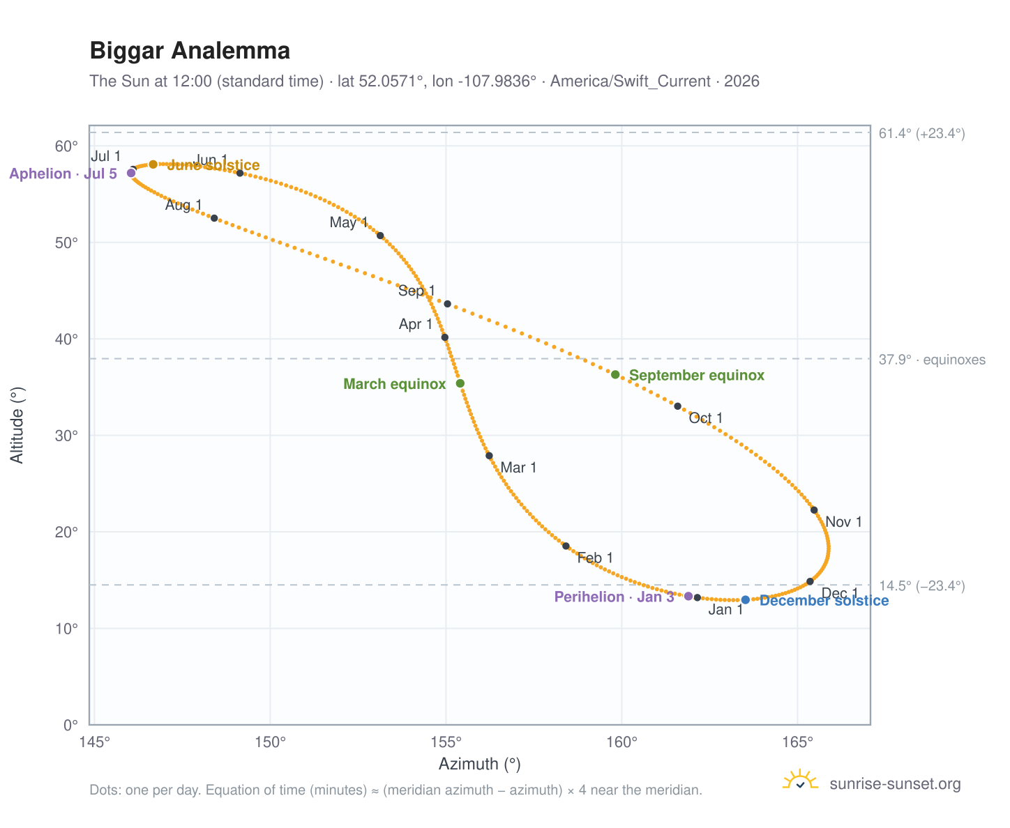 Biggar analemma chart: the Sun at 12:00 (standard time) through the year