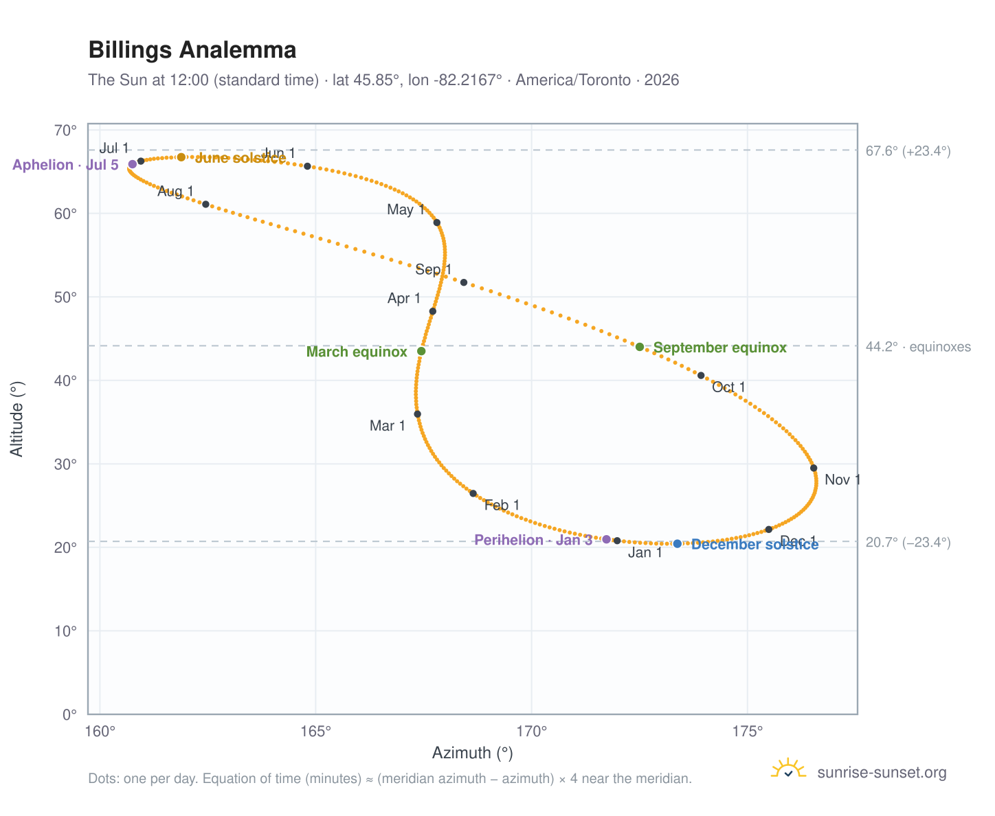 Billings analemma chart: the Sun at 12:00 (standard time) through the year