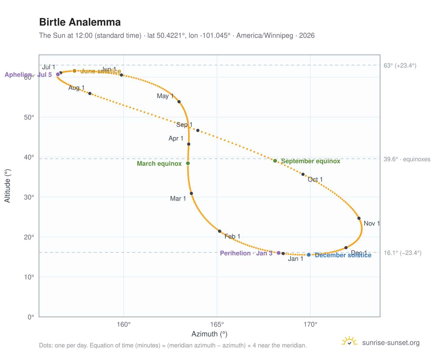 Birtle analemma chart: the Sun at 12:00 (standard time) through the year