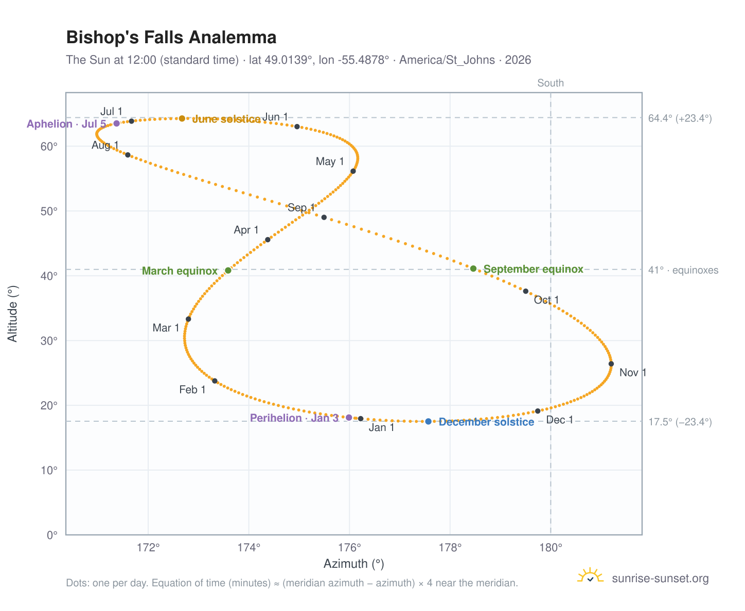Bishop's Falls analemma chart: the Sun at 12:00 (standard time) through the year