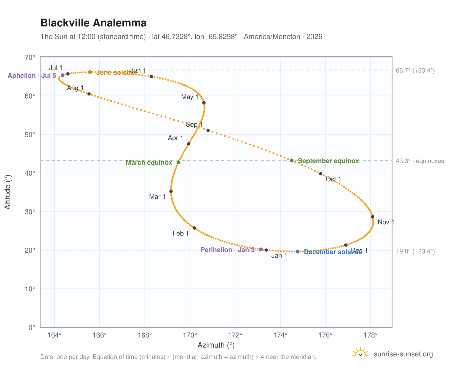 Blackville analemma chart: the Sun at 12:00 (standard time) through the year