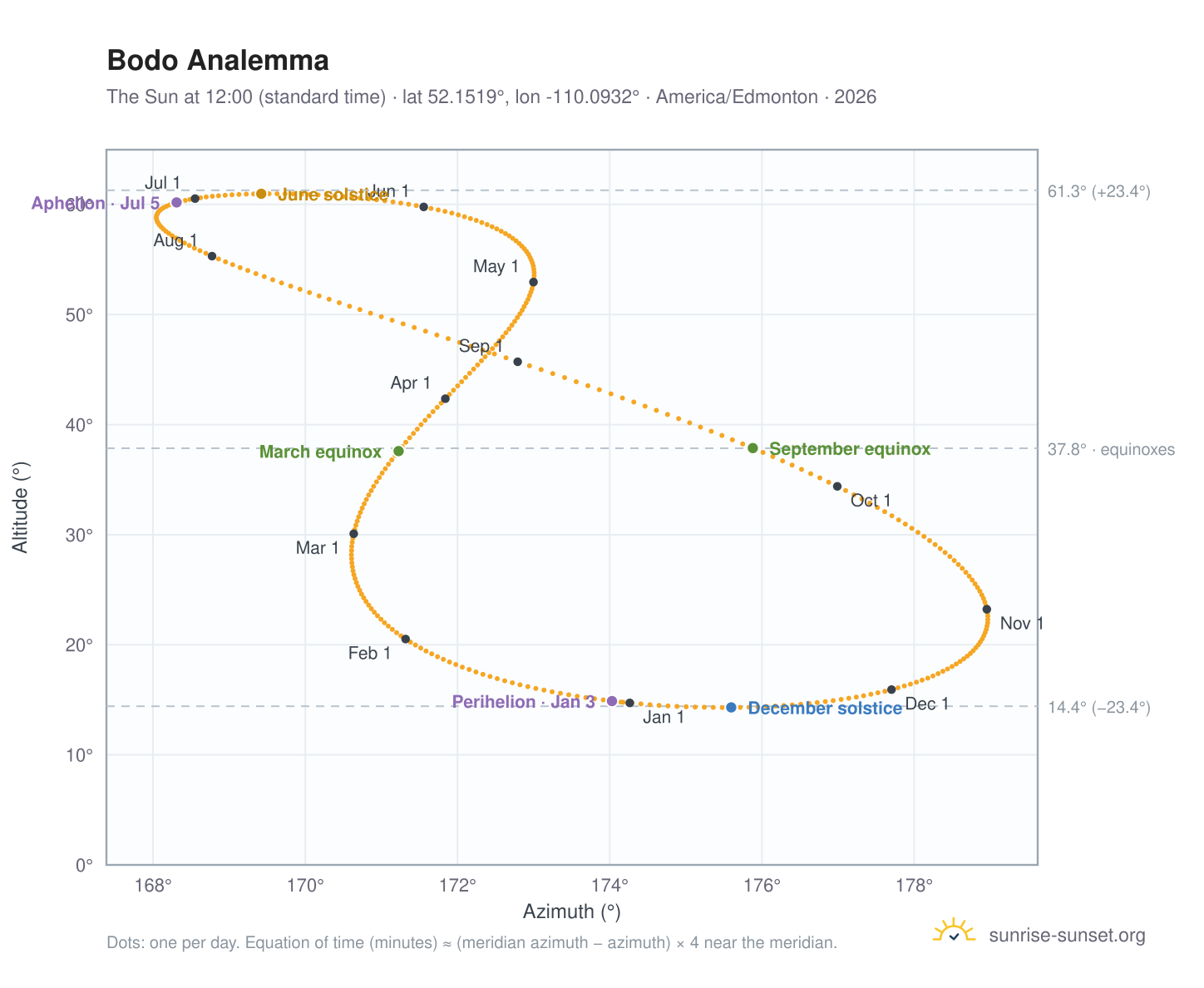 Bodo analemma chart: the Sun at 12:00 (standard time) through the year